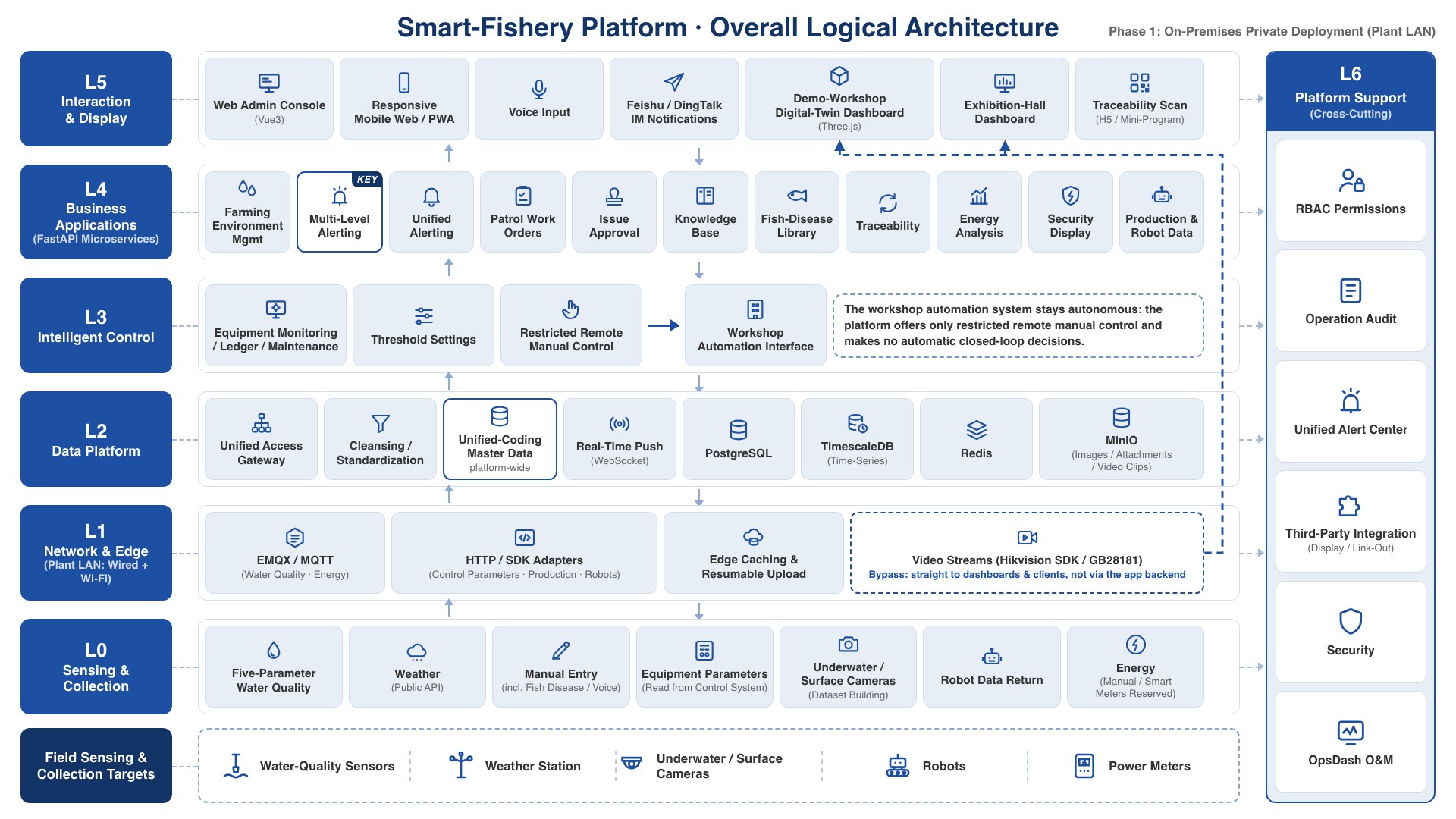 Overall logical architecture of the smart-fishery platform