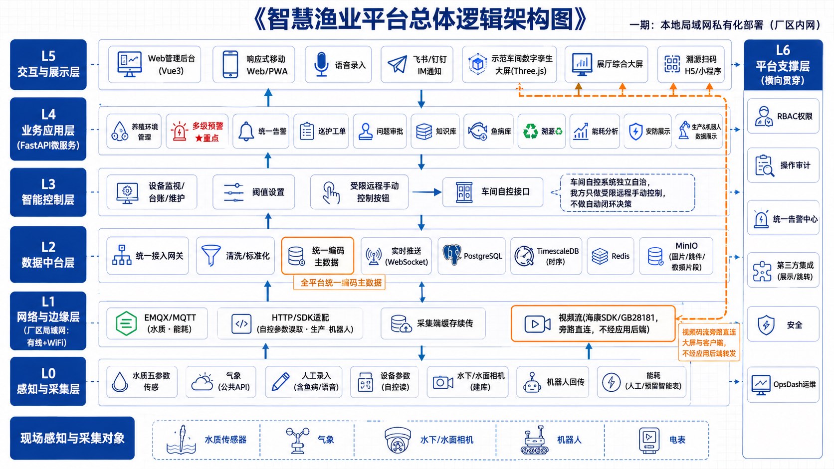 Overall logical architecture of the smart-fishery platform