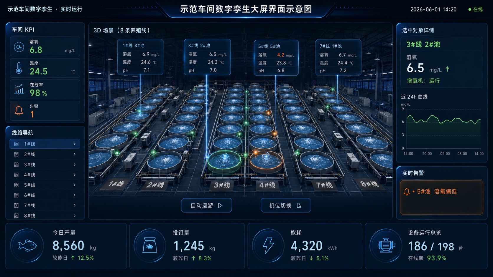 Digital-twin dashboard of the farming workshop (UI concept)