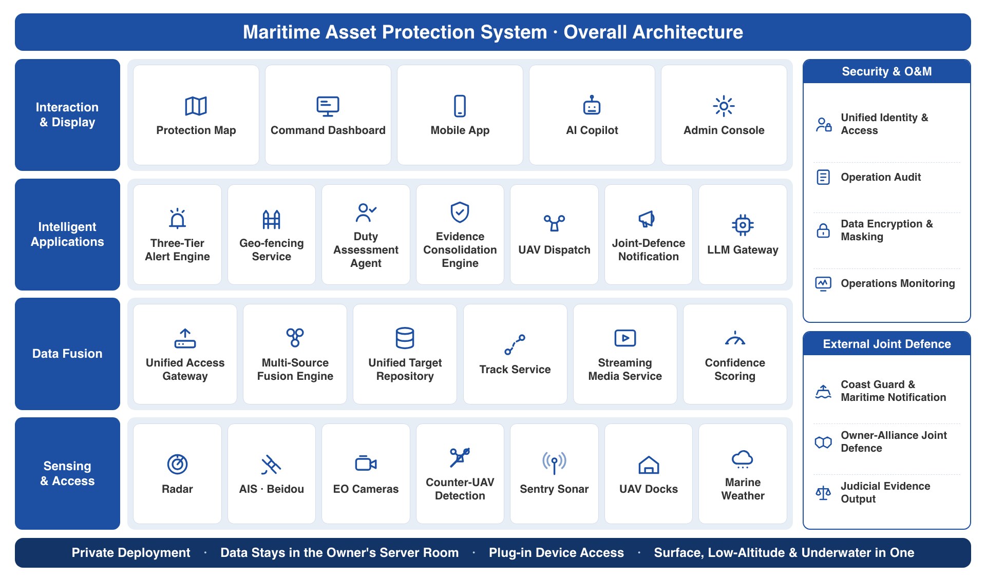 Overall architecture of the maritime asset protection system (schematic)