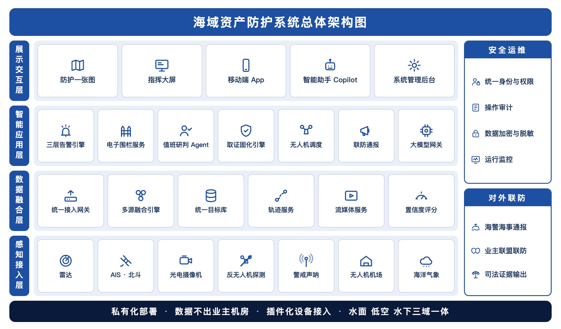 Overall architecture of the maritime asset protection system (schematic)