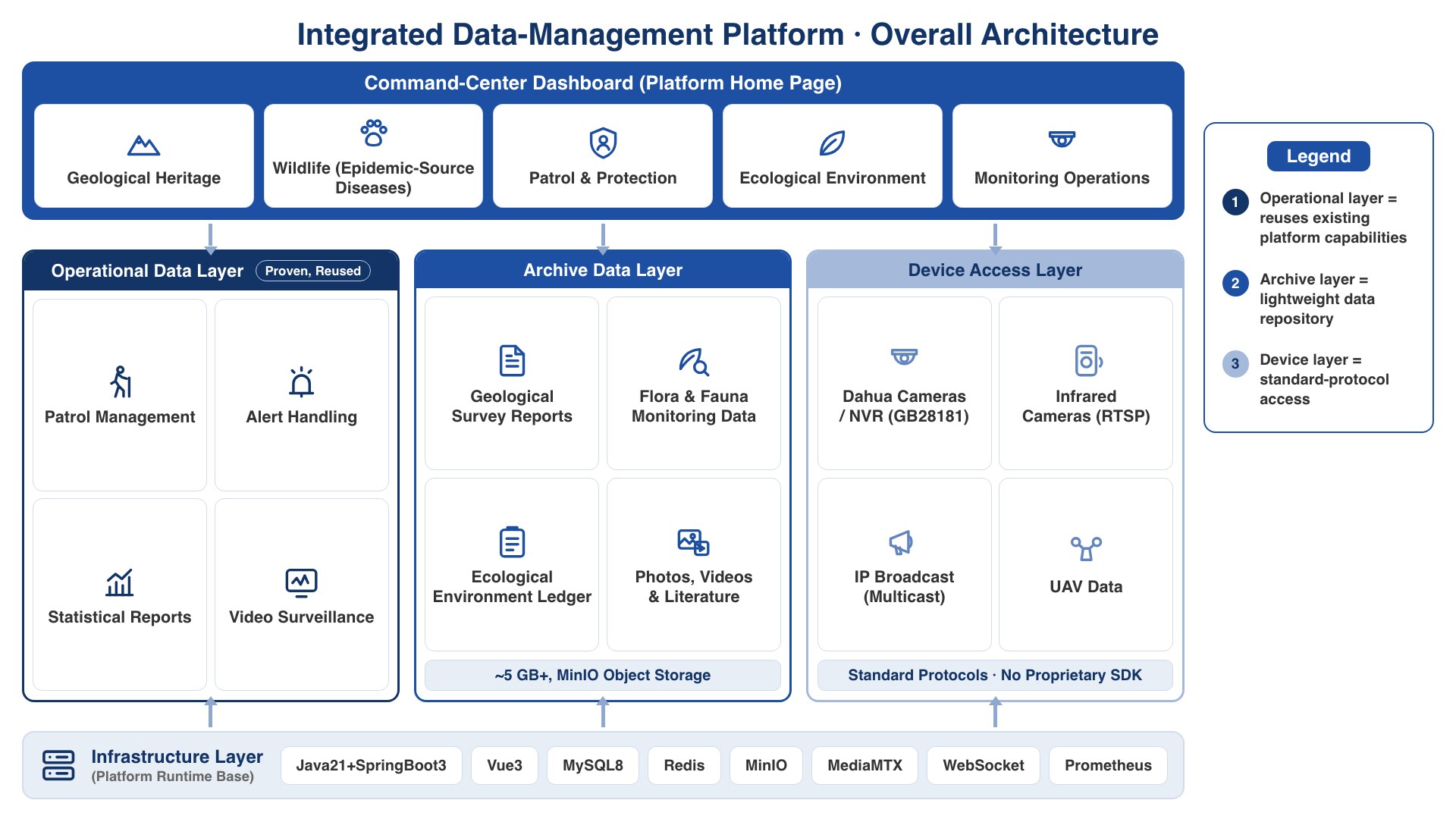 Overall architecture of the integrated data-management and smart-patrol platform for nature reserves (schematic)