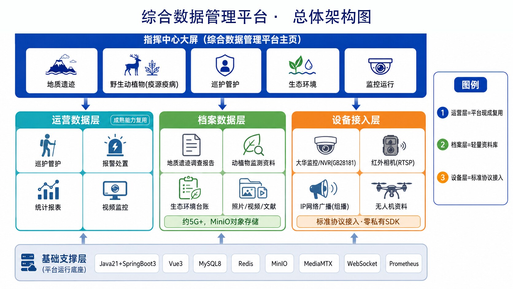 Overall architecture of the integrated data-management and smart-patrol platform for nature reserves (schematic)