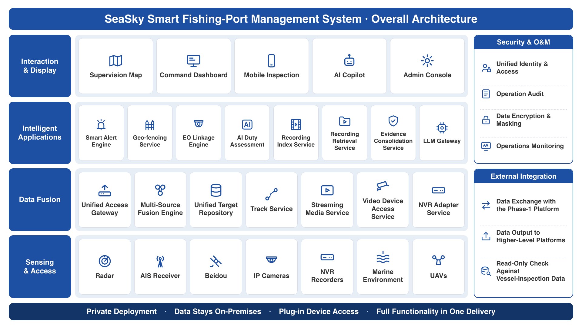 Overall architecture of the smart fishing-port management system (schematic)