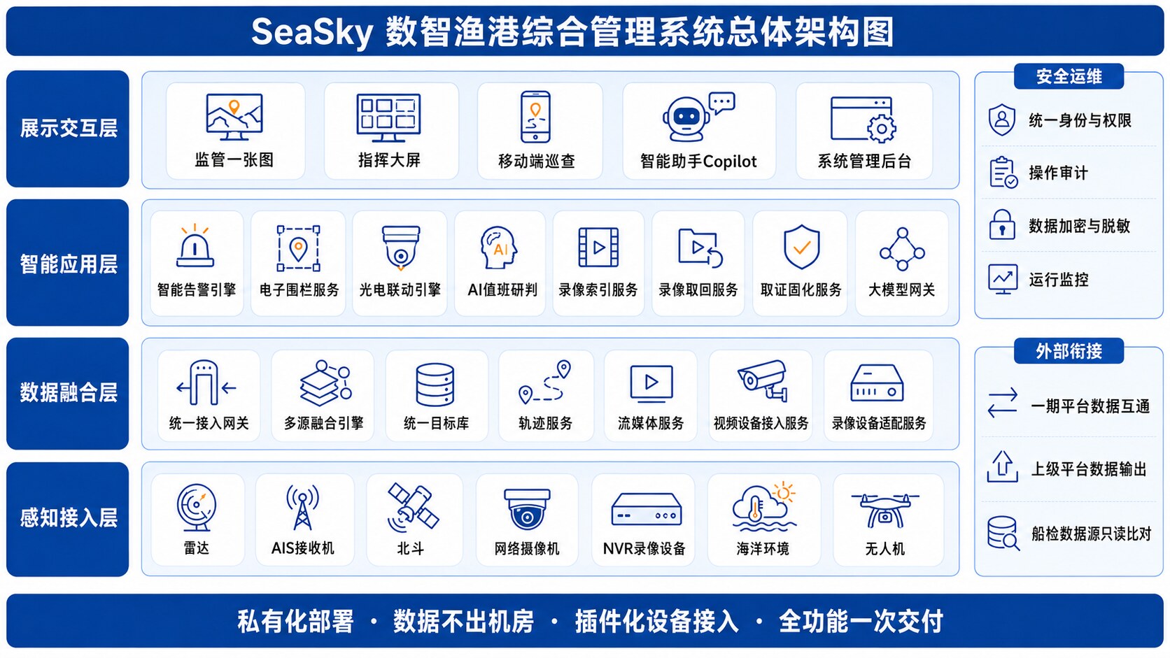 Overall architecture of the smart fishing-port management system (schematic)